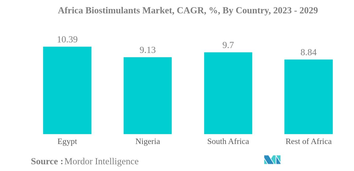 アフリカのバイオスティミュラント市場アフリカのバイオスティミュラント市場：国別CAGR（年平均成長率）、2023-2029年