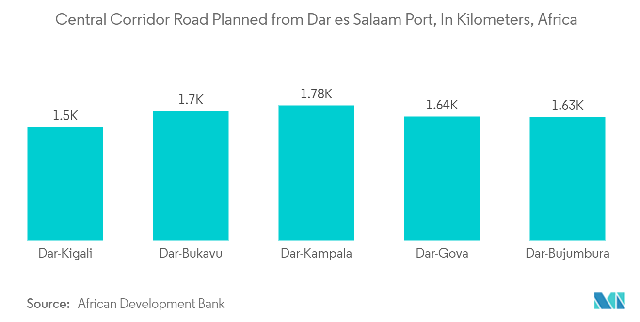 アフリカ・ビチューメン市場：ダルエスサラーム港から計画されている中央回廊道路（キロメートル単位）、アフリカ