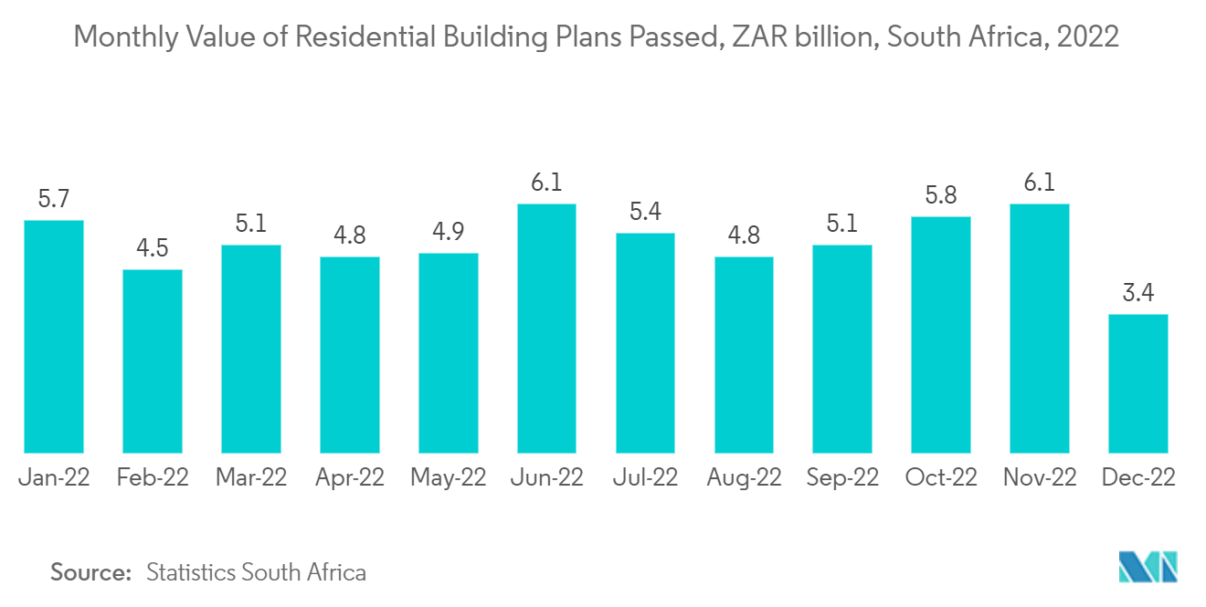アフリカ瀝青市場：住宅建築計画月次通過額（億ZAR）、南アフリカ、2022年