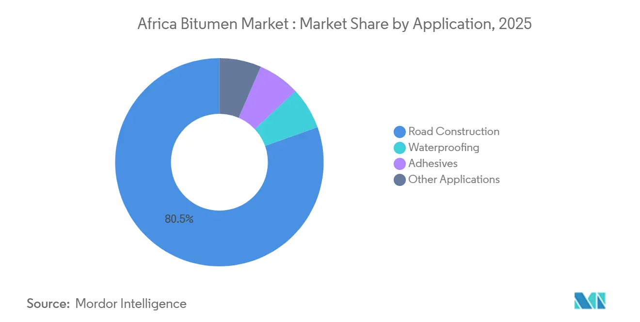 Africa Bitumen Market : Market Share by Application