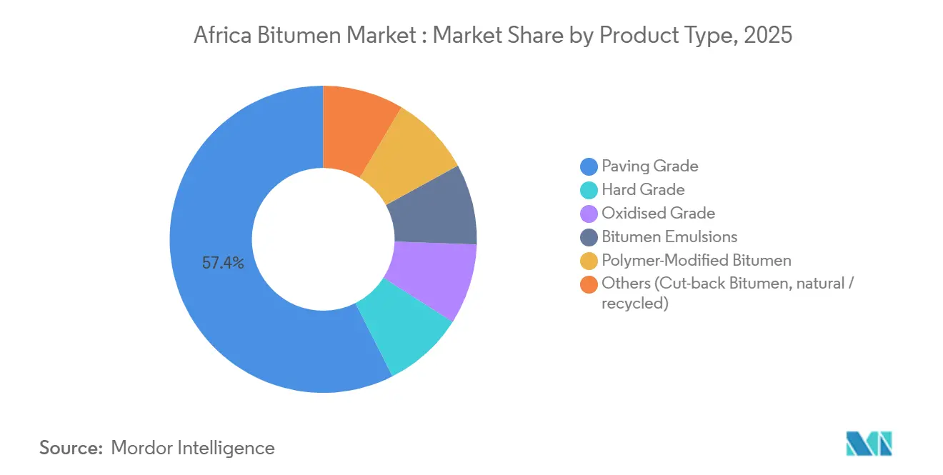 Africa Bitumen Market : Market Share by Product Type