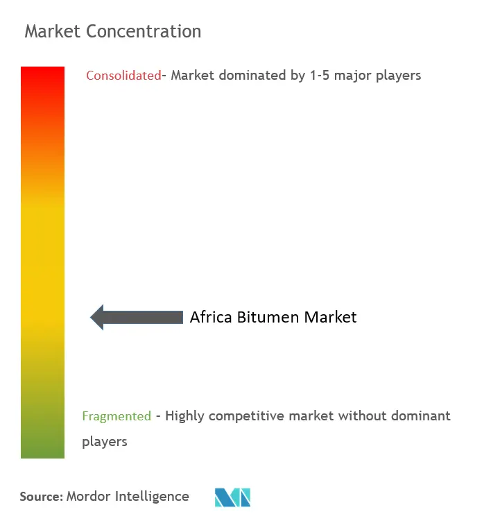 アフリカのビチューメン市場集中度