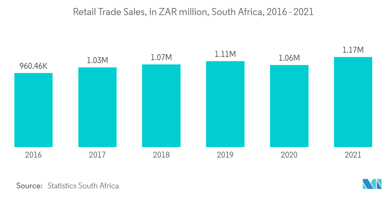 アフリカBOPPフィルム市場 - 小売業売上高（単位：百万ZAR）、南アフリカ、2016～2021年