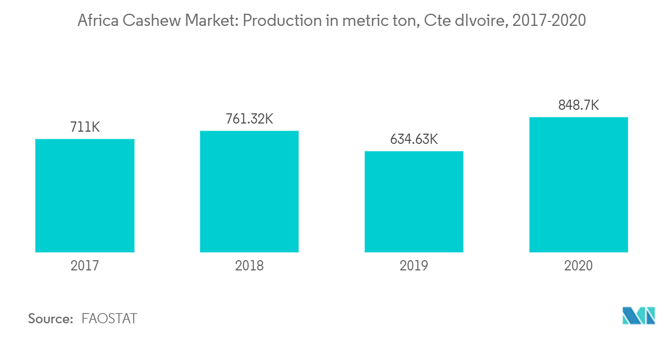 cashew production in Côte d’Ivoire