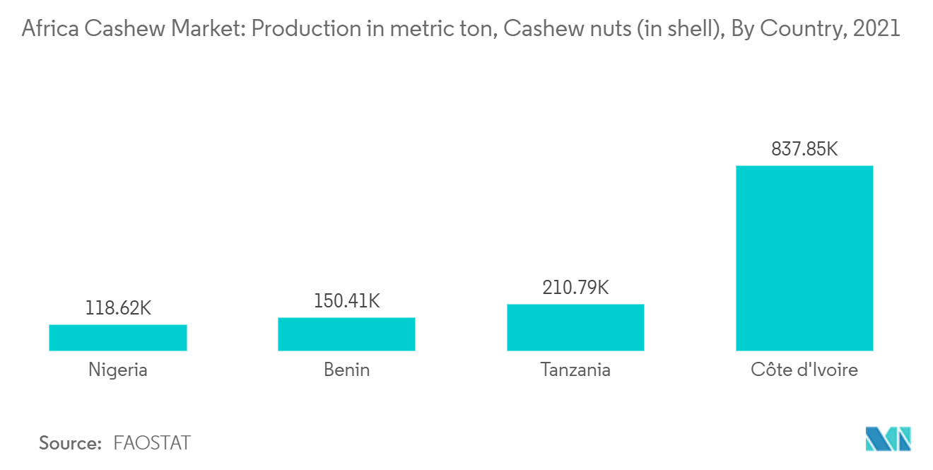 Рынок кешью в Африке производство в метрических тоннах, орехи кешью (в скорлупе), по странам, 2021 г.
