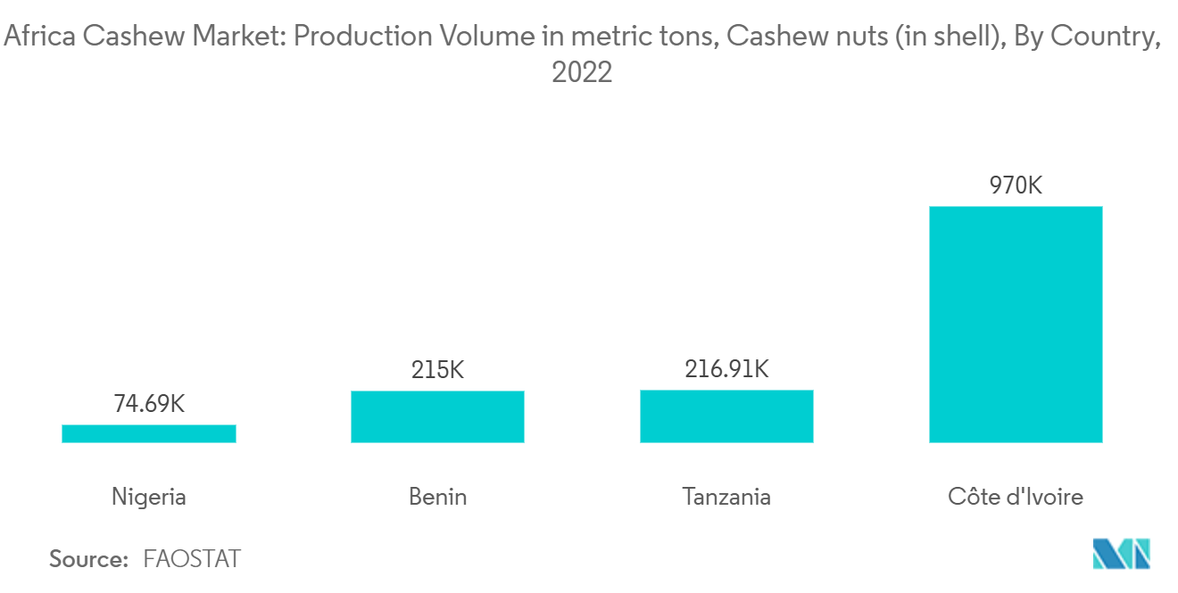 アフリカのカシューナッツ市場生産量（トン）、カシューナッツ（殻付き）、国別、2022年