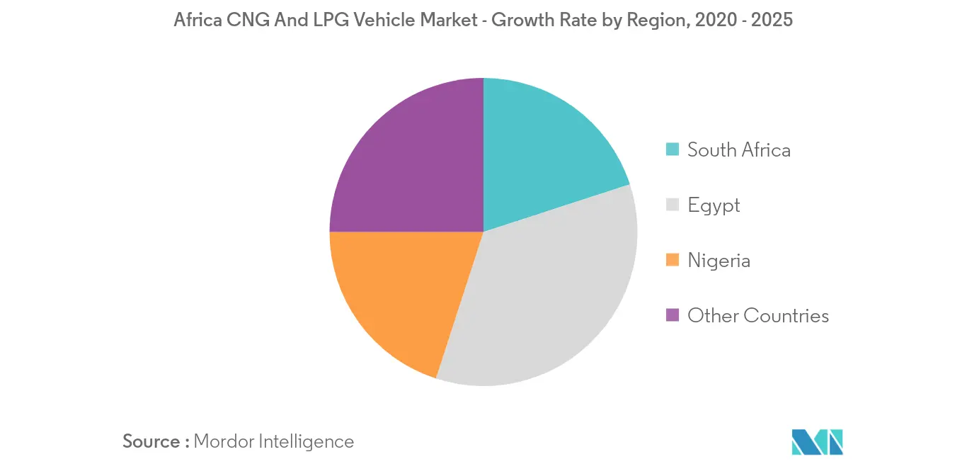 Africa CNG and LPG Vehicle Market Growth Rate