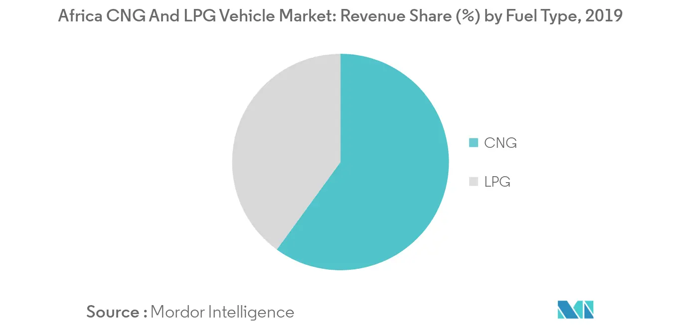 Africa CNG and LPG Vehicle Market Key Trends