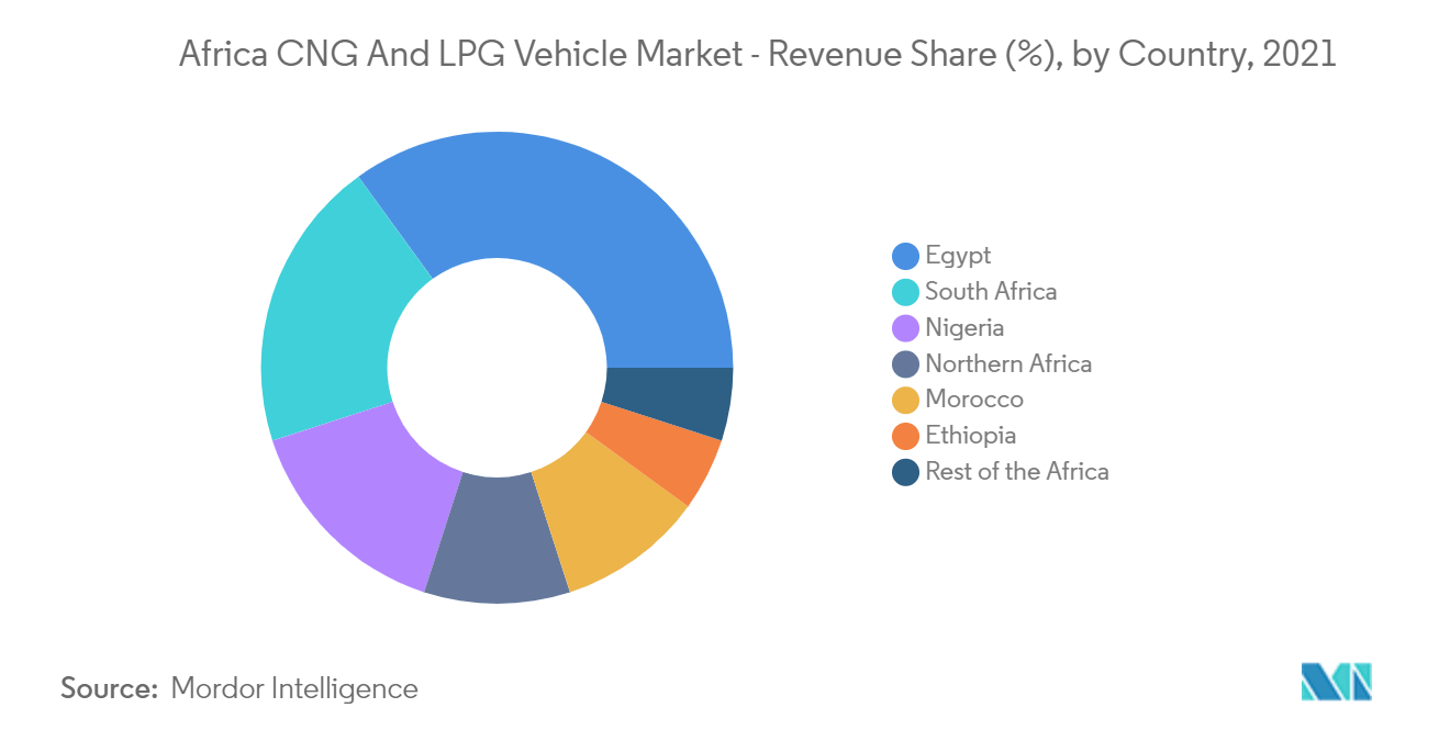 非洲CNG和LPG汽车市场_主要市场趋势2