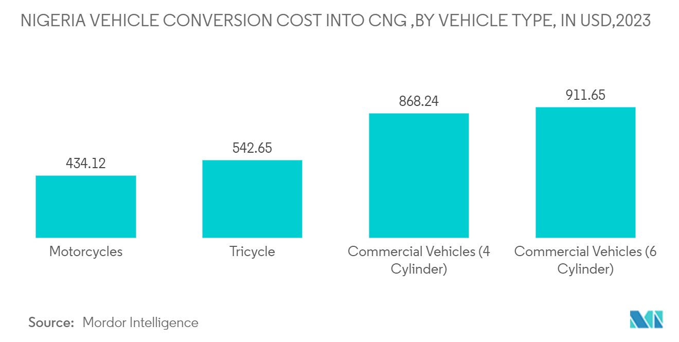 Africa CNG And LPG Vehicle Market : NIGERIA VEHICLE CONVERSION COST INTO CNG ,BY VEHICLE TYPE, IN USD,2023