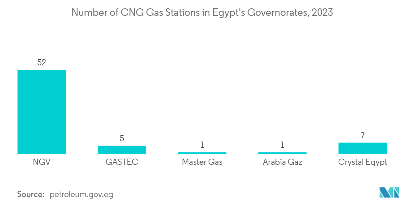 Africa CNG And LPG Vehicle Market: Number of CNG Gas Stations in Egypt's Governorates, 2023