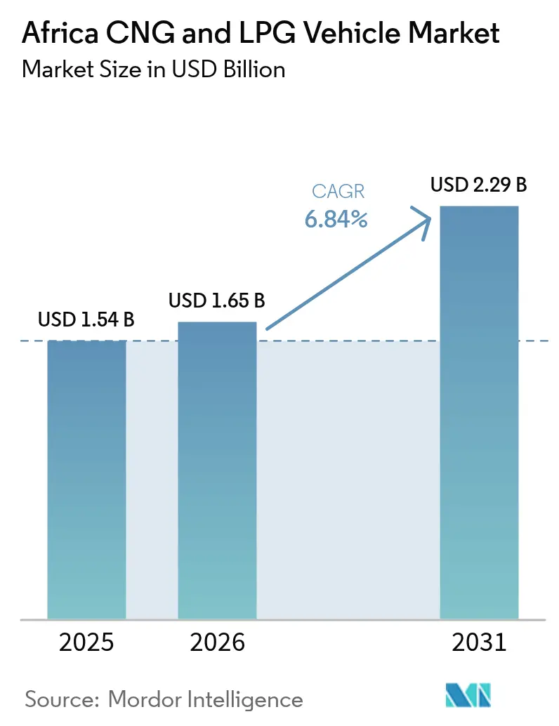 Africa CNG And LPG Vehicle Market (2025 - 2030)