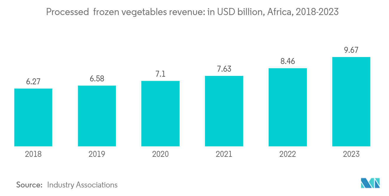 Mercado de logística de la cadena de frío de África ingresos de verduras procesadas y congeladas en miles de millones de dólares, África, 2018-2023