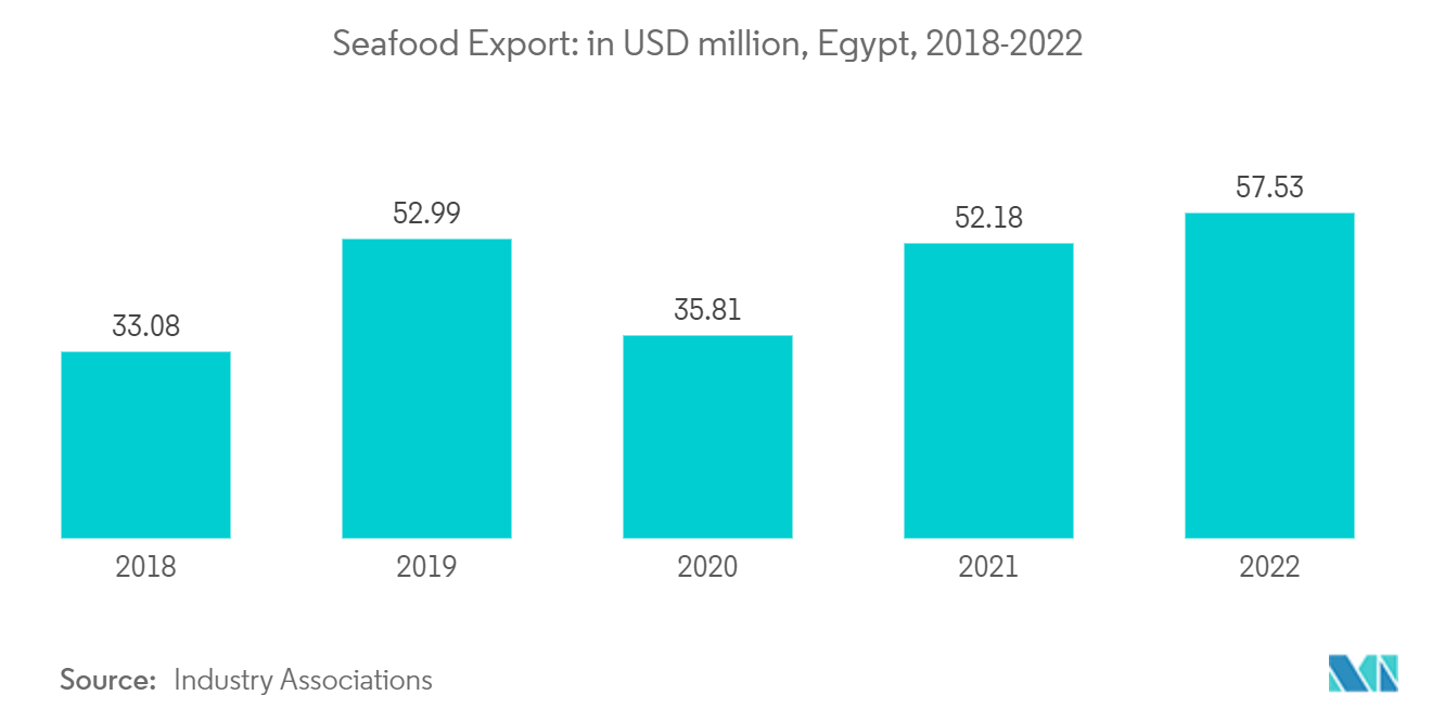 Mercado de logística de la cadena de frío de África Exportación de mariscos en millones de USD, Egipto, 2018-2022