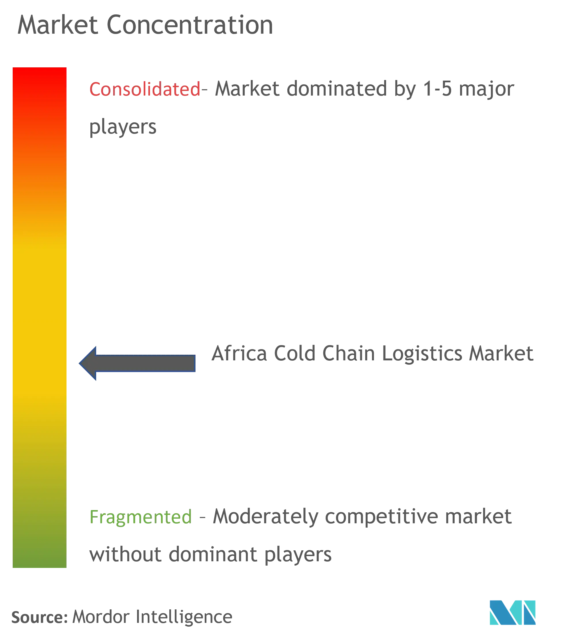 Concentración del mercado de logística de la cadena de frío de África