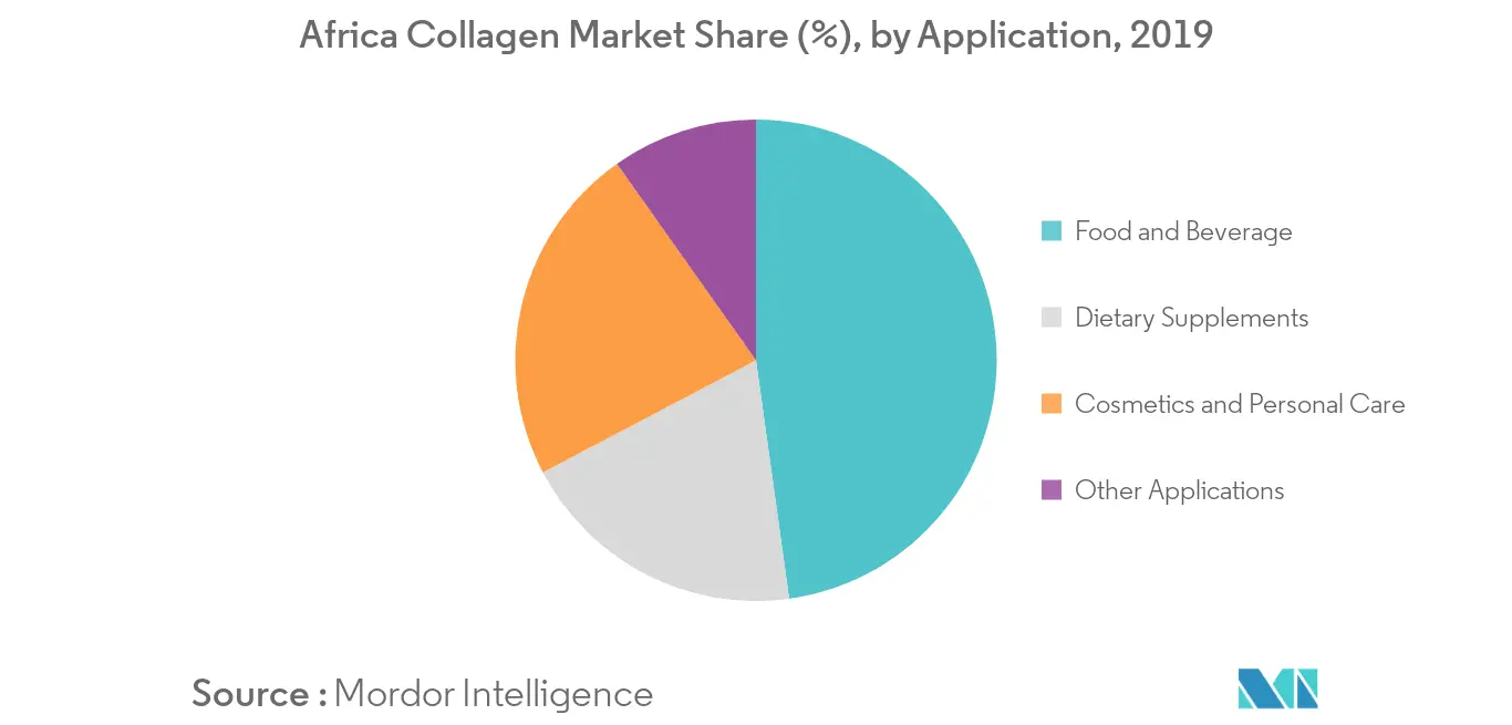 Africa Collagen Market Key Trends