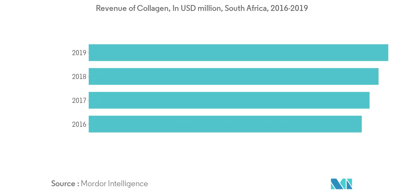 Taux de croissance du marché africain du collagène