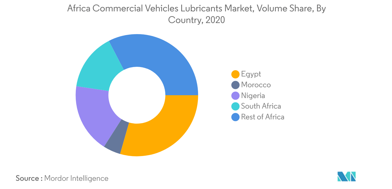 سوق زيوت التشحيم للمركبات التجارية في أفريقيا