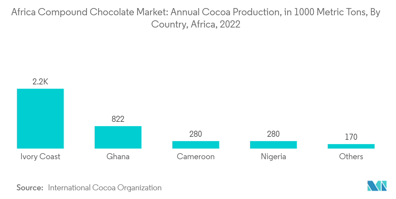 سوق الشوكولاتة المركبة في أفريقيا الإنتاج السنوي للكاكاو، بـ 1000 طن متري، حسب البلد، أفريقيا، 2022