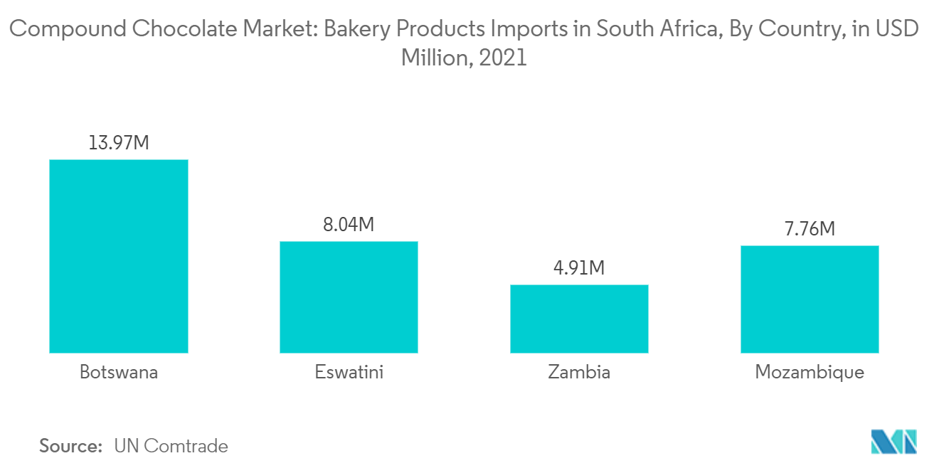Африканский рынок сложного шоколада Рынок сложного шоколада Импорт хлебобулочных изделий в Южную Африку, по странам, в миллионах долларов США, 2021 г.