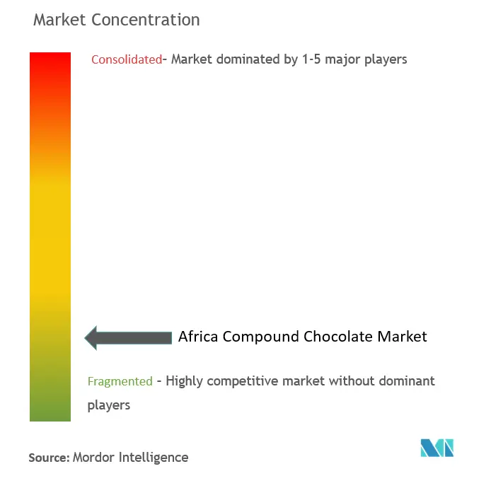 Concentración del mercado de chocolate compuesto en África