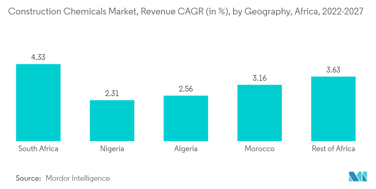 建設用化学品市場：売上高CAGR（単位：％）、アフリカ地域別、2022-2027年 