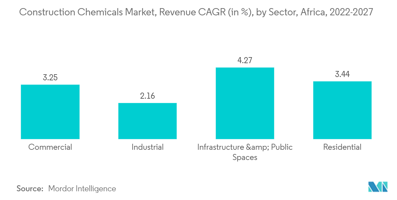 建設用化学品市場、売上高CAGR（単位：％）、アフリカ、セクター別、2022-2027年