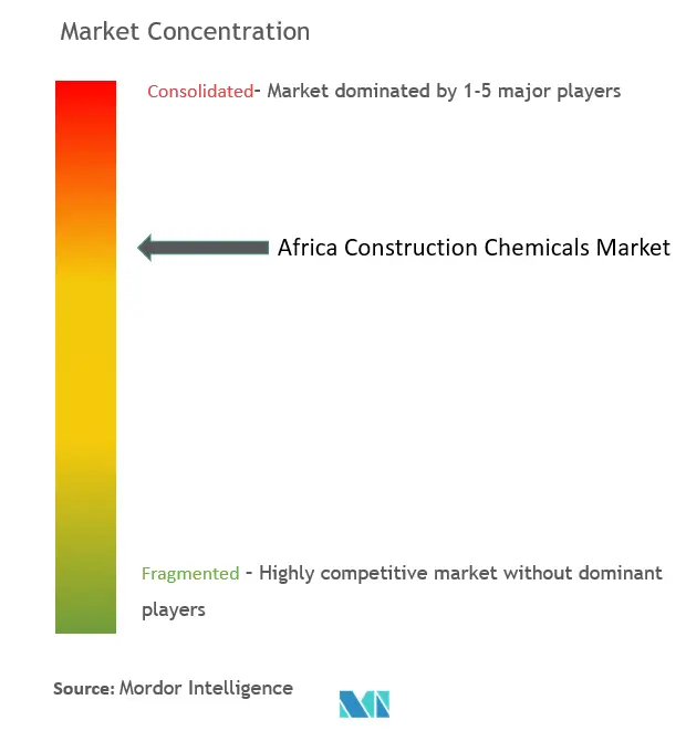 アフリカの建設用化学品市場集中度