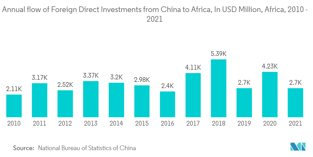 アフリカ建設市場-中国からアフリカへの海外直接投資の年間フロー