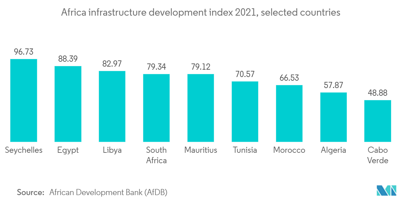 Africa Construction Market-Africa infrastructure development index 2021