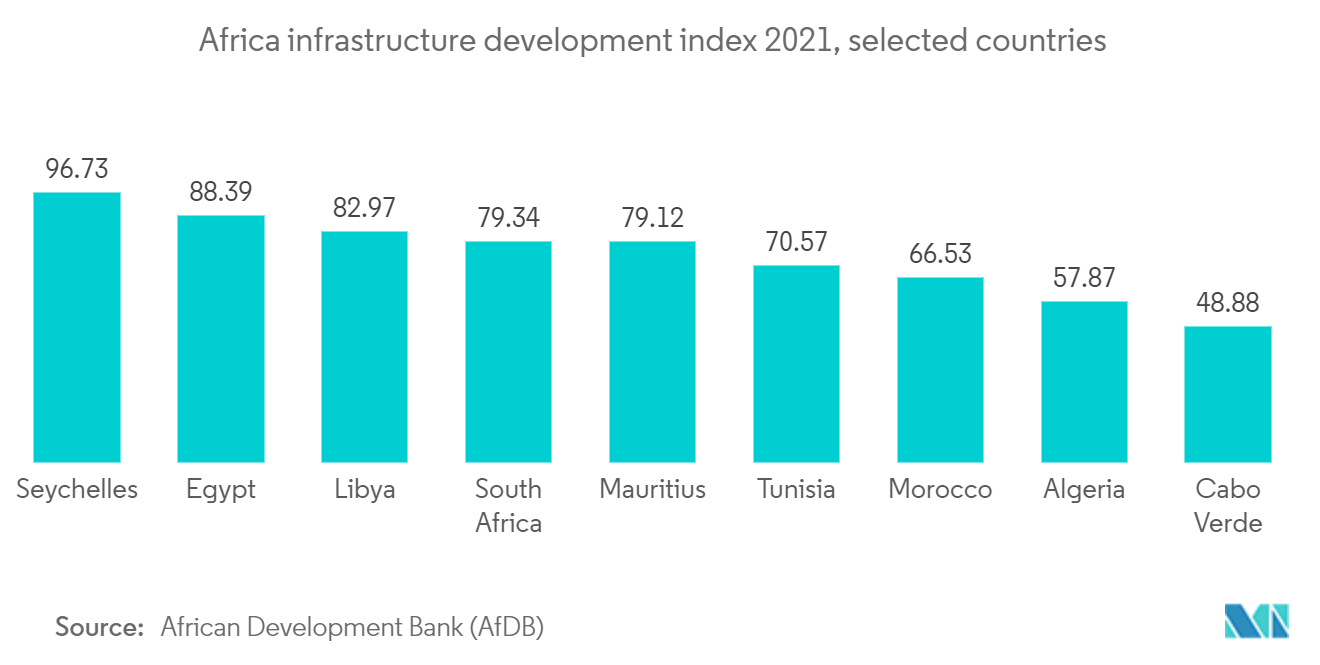 アフリカ建設市場-アフリカ・インフラ開発指数2021