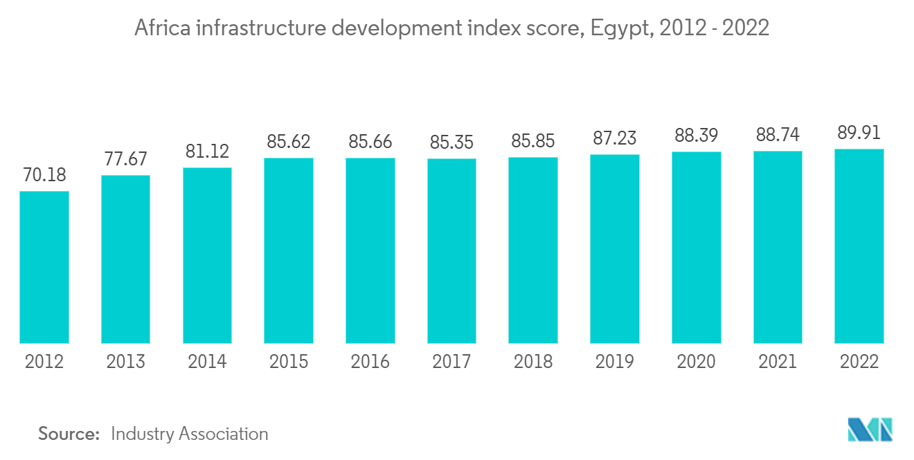 Africa Construction Market: Africa infrastructure development index score, Egypt, 2012 - 2022