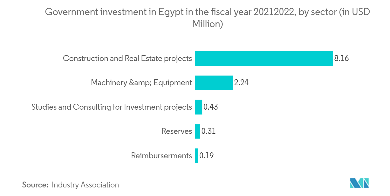 アフリカ建設市場-エジプトにおける2021/2022会計年度の政府投資（部門別）（単位：百万米ドル