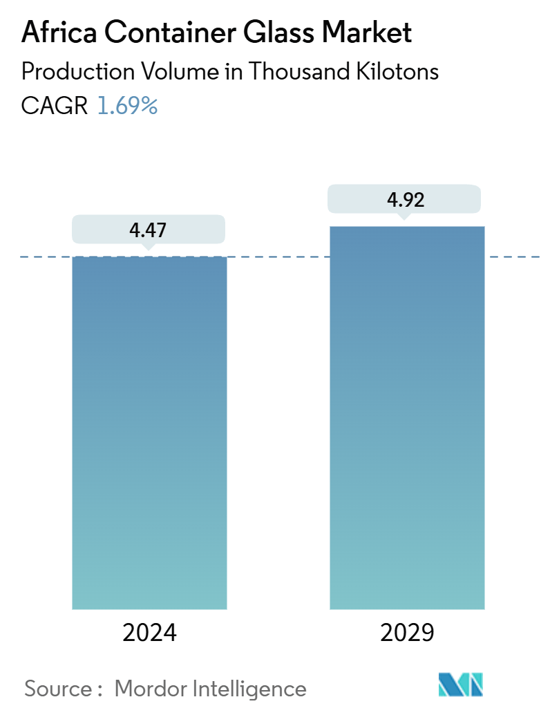 Africa Container Glass Market Summary