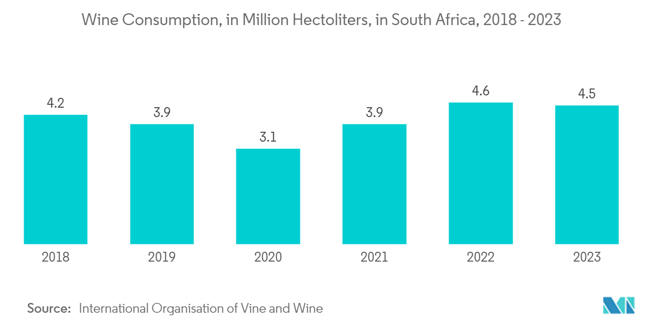 Africa Container Glass Market: Wine Consumption, in Million Hectoliters, in South Africa