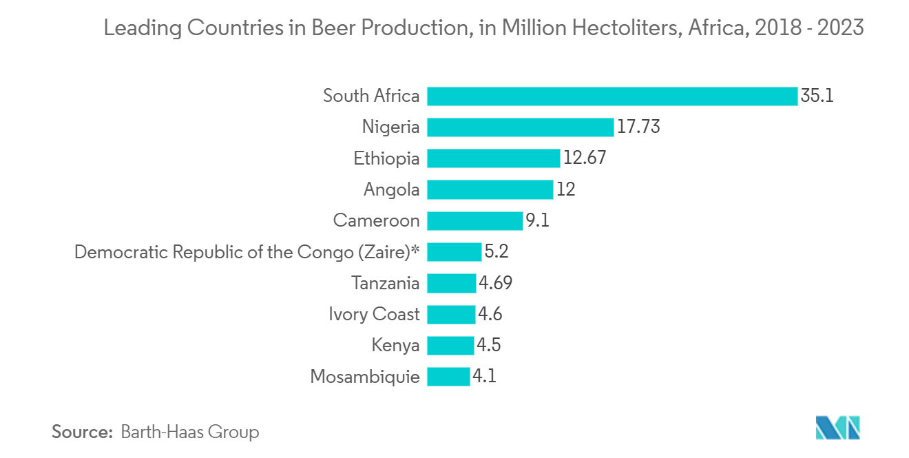 Africa Container Glass Market: Leading Countries in Beer Production, in Million Hectoliters, Africa