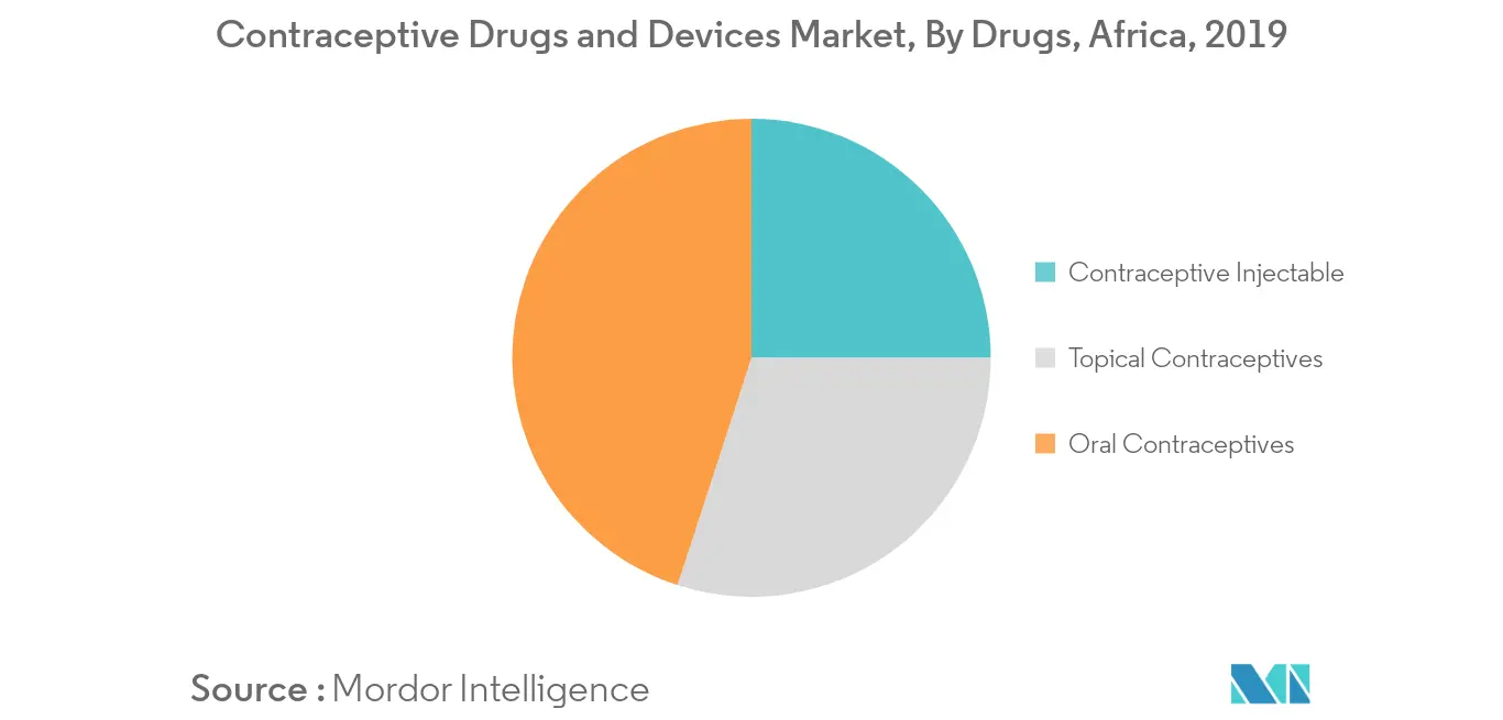 Africa Contraceptive Drugs and Devices Market 1