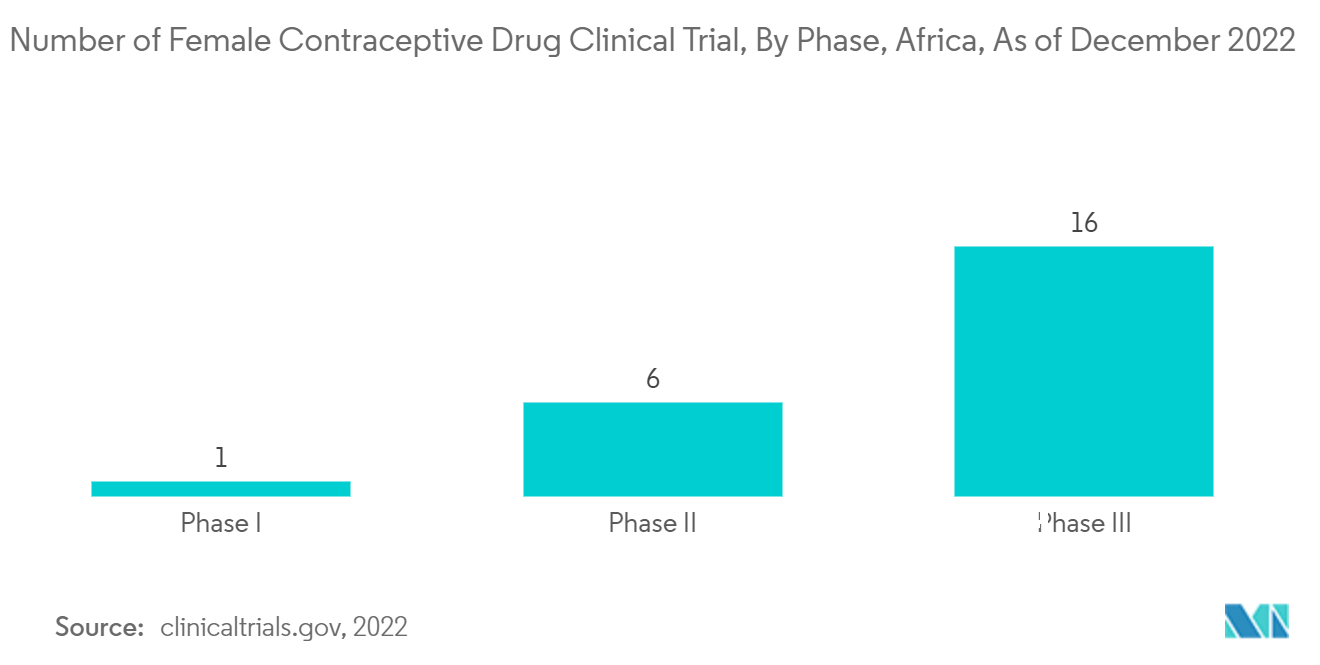 Mercado africano de medicamentos e dispositivos anticoncepcionais número de ensaios clínicos de medicamentos anticoncepcionais femininos, por fase, África, em dezembro de 2022