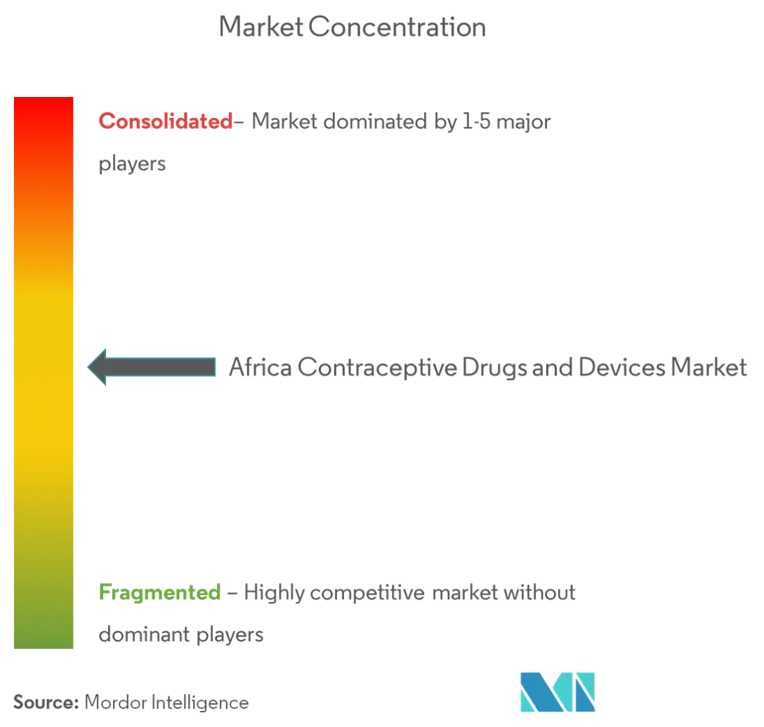 Africa Contraceptives DRUG AND DEVICES Market.png