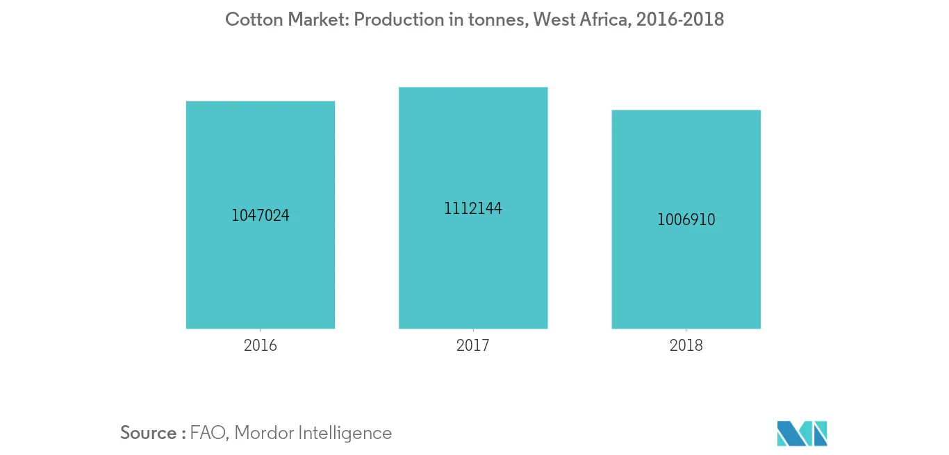African Cotton Market