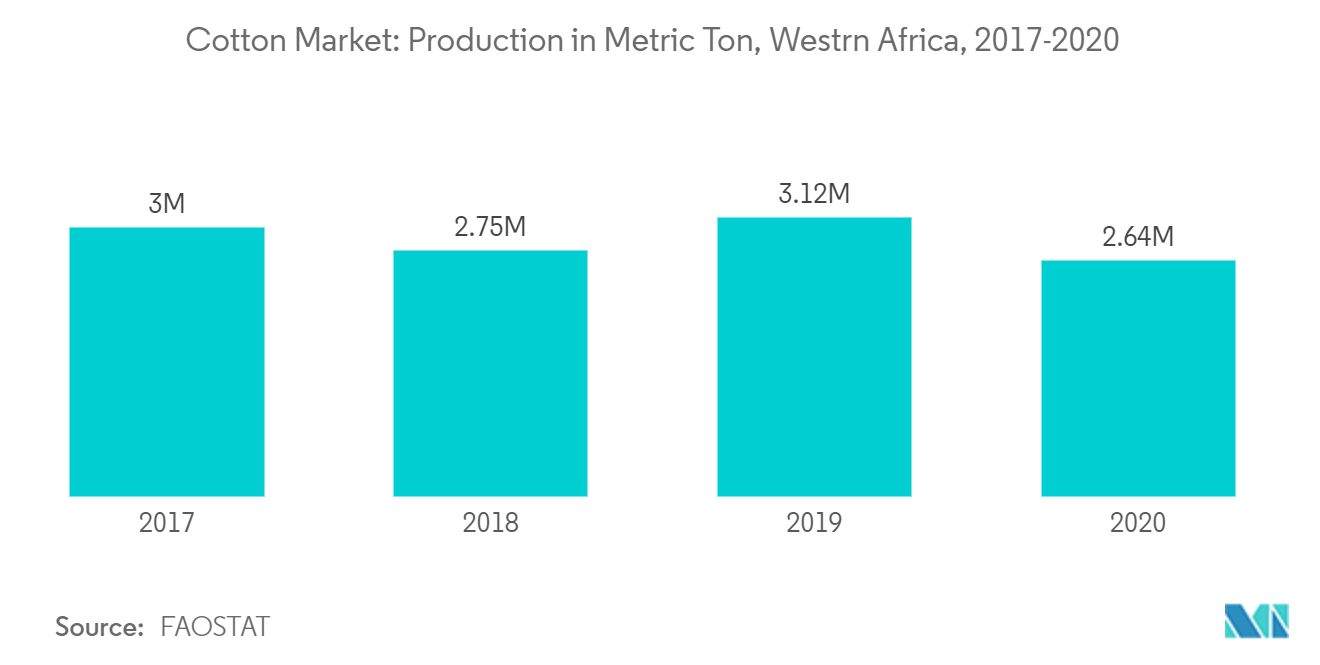 Africa Cotton Market Analysis