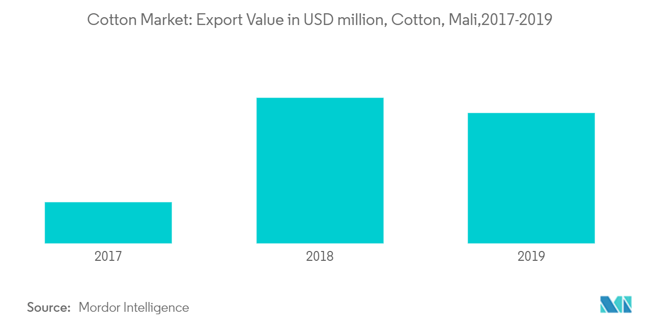 Africa Cotton Market Growth