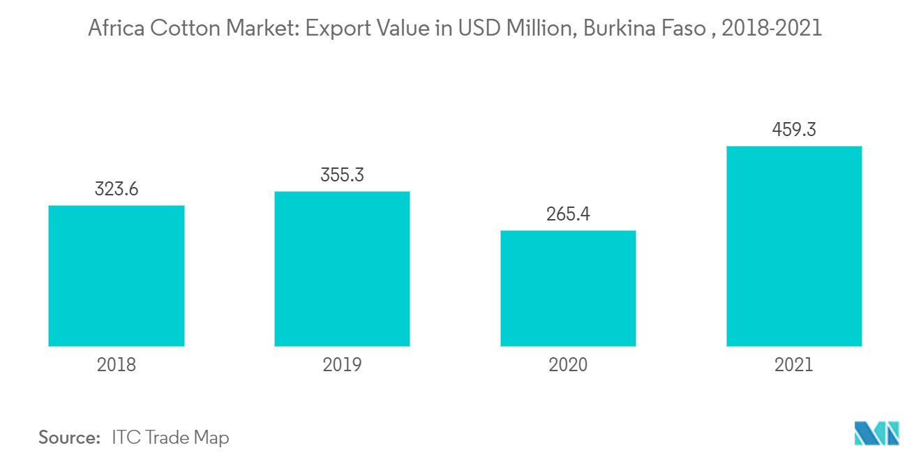 Marché africain du coton valeur des exportations en millions USD, Burkina Faso, 2018-2021