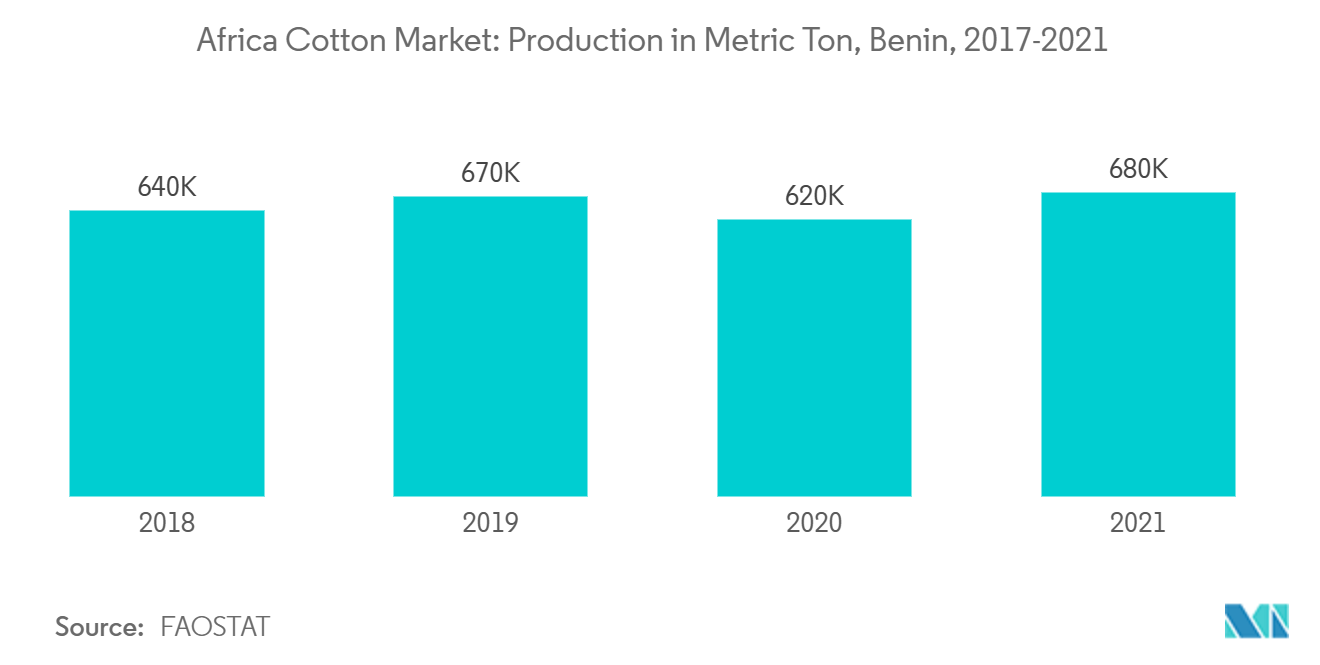 Marché africain du coton production en tonnes métriques, Bénin, 2017-2021