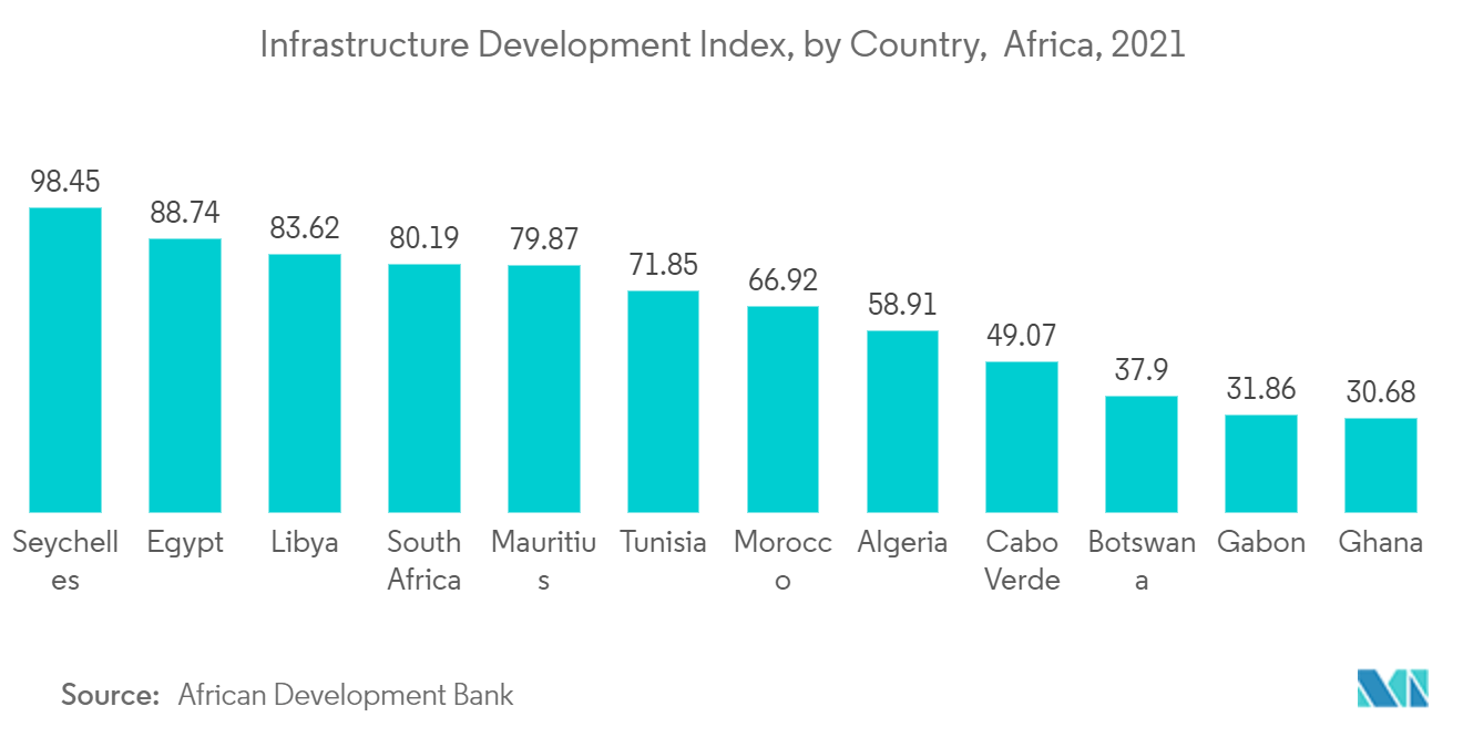 Рынок трансграничных автомобильных грузовых перевозок Африки — Индекс развития инфраструктуры по странам, Африка, 2021 г.