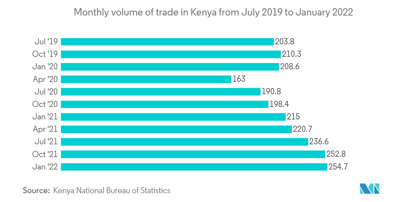Рынок трансграничных автомобильных грузовых перевозок Африки - ежемесячный объем торговли в Кении с июля 2019 г. по январь 2022 г.