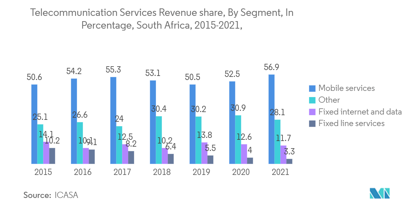 アフリカのサイバーセキュリティ市場電気通信サービスの収益シェア（セグメント別）（％）（南アフリカ、2015年～2021年
