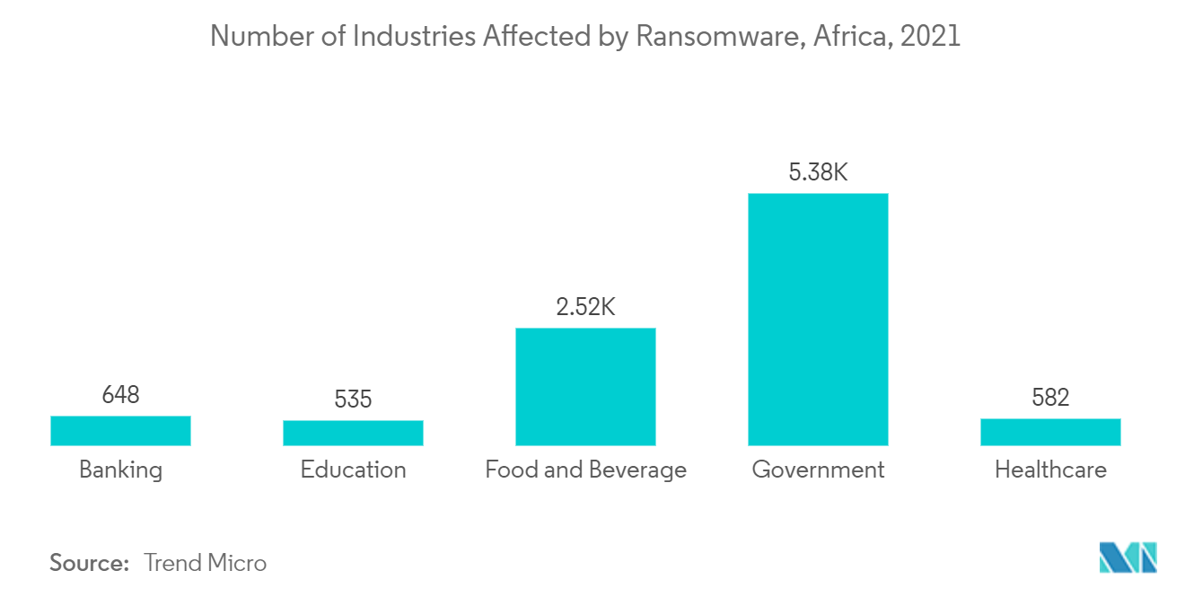 Africa Cybersecurity Market