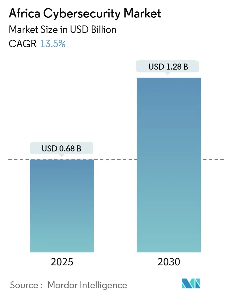 アフリカのサイバーセキュリティ市場（2025年〜2030年）