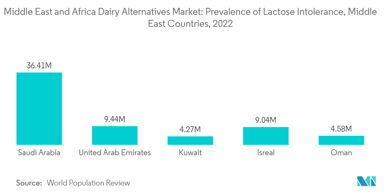 Markt für Milchalternativen im Nahen Osten und in Afrika Prävalenz der Laktoseintoleranz, Länder des Nahen Ostens, 2022